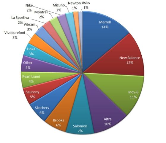 Runblogger Reader Survey Results: Top Trail Running Shoes of 2013